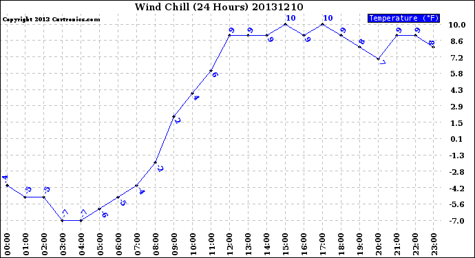 Milwaukee Weather Wind Chill<br>(24 Hours)