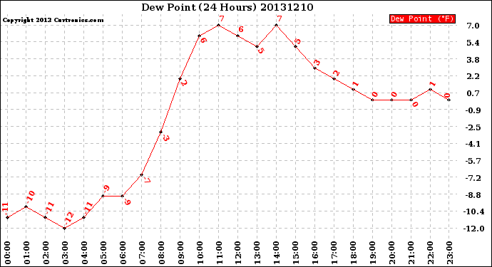 Milwaukee Weather Dew Point<br>(24 Hours)