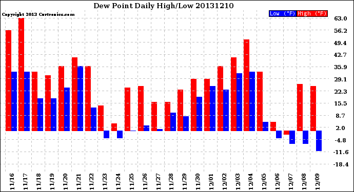 Milwaukee Weather Dew Point<br>Daily High/Low