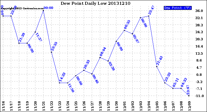 Milwaukee Weather Dew Point<br>Daily Low