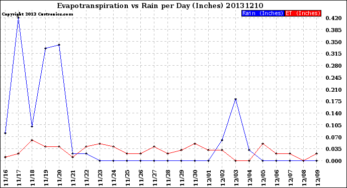 Milwaukee Weather Evapotranspiration<br>vs Rain per Day<br>(Inches)