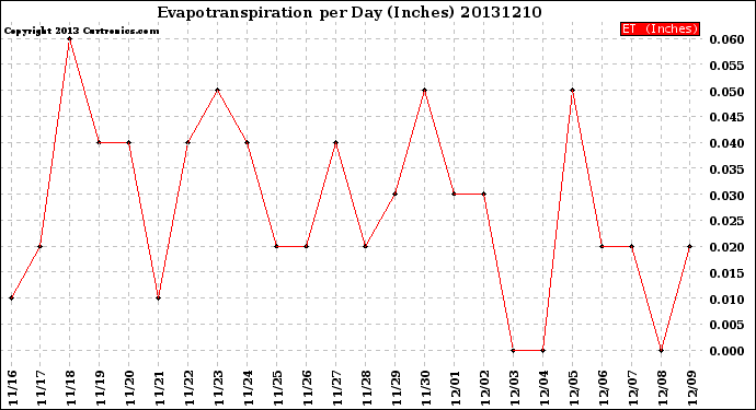 Milwaukee Weather Evapotranspiration<br>per Day (Inches)