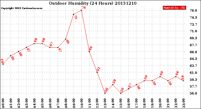 Milwaukee Weather Outdoor Humidity<br>(24 Hours)