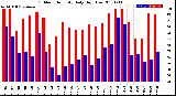 Milwaukee Weather Outdoor Humidity<br>Daily High/Low