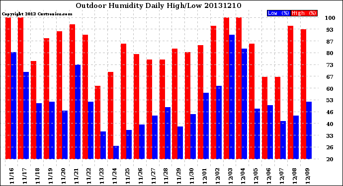 Milwaukee Weather Outdoor Humidity<br>Daily High/Low