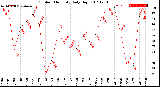 Milwaukee Weather Outdoor Humidity<br>Daily High