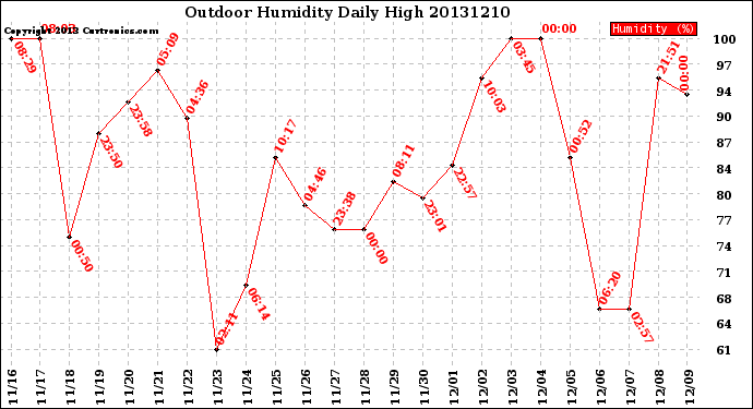 Milwaukee Weather Outdoor Humidity<br>Daily High