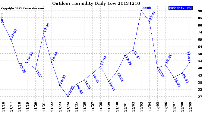 Milwaukee Weather Outdoor Humidity<br>Daily Low