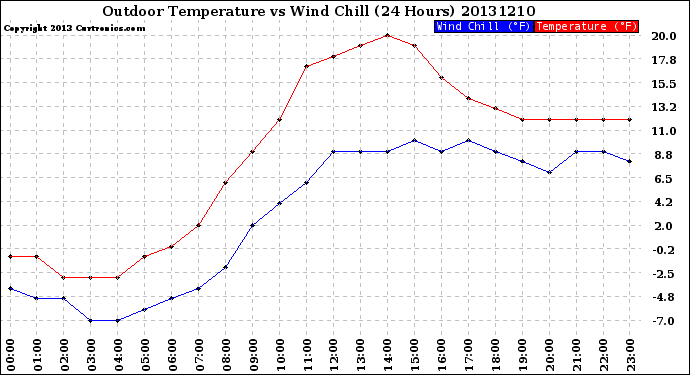 Milwaukee Weather Outdoor Temperature<br>vs Wind Chill<br>(24 Hours)