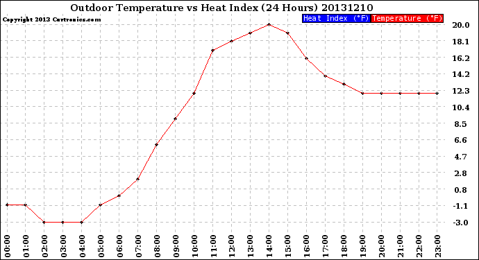 Milwaukee Weather Outdoor Temperature<br>vs Heat Index<br>(24 Hours)