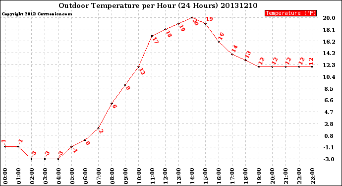 Milwaukee Weather Outdoor Temperature<br>per Hour<br>(24 Hours)