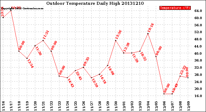 Milwaukee Weather Outdoor Temperature<br>Daily High