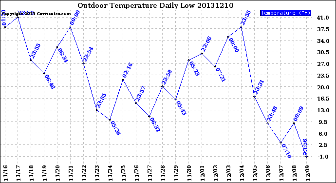 Milwaukee Weather Outdoor Temperature<br>Daily Low