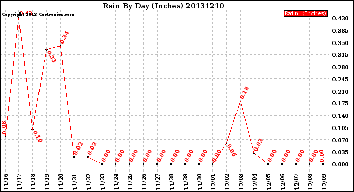 Milwaukee Weather Rain<br>By Day<br>(Inches)