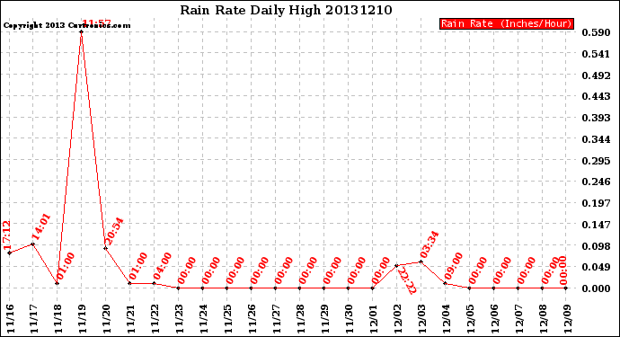 Milwaukee Weather Rain Rate<br>Daily High