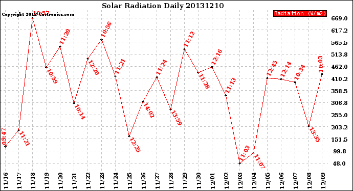 Milwaukee Weather Solar Radiation<br>Daily