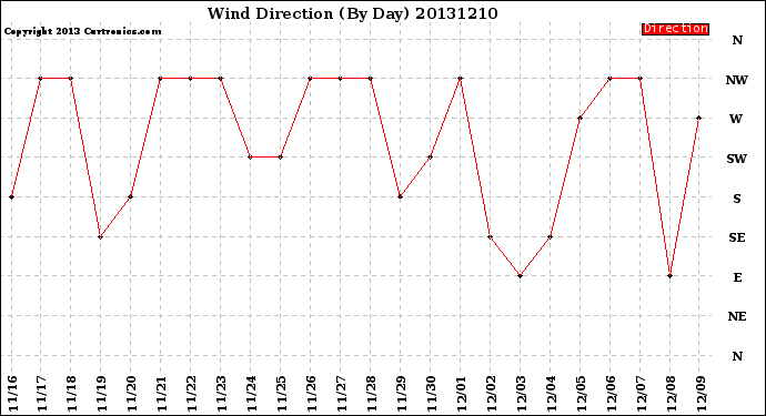 Milwaukee Weather Wind Direction<br>(By Day)