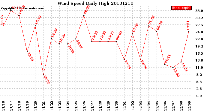 Milwaukee Weather Wind Speed<br>Daily High