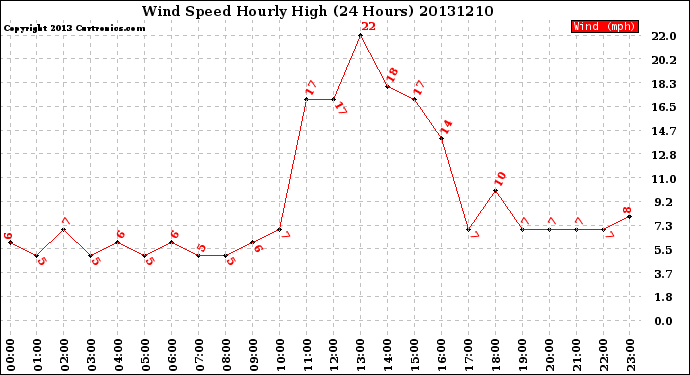 Milwaukee Weather Wind Speed<br>Hourly High<br>(24 Hours)