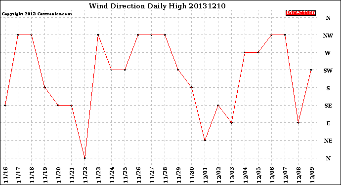 Milwaukee Weather Wind Direction<br>Daily High