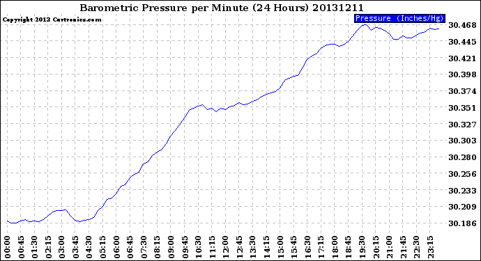 Milwaukee Weather Barometric Pressure<br>per Minute<br>(24 Hours)