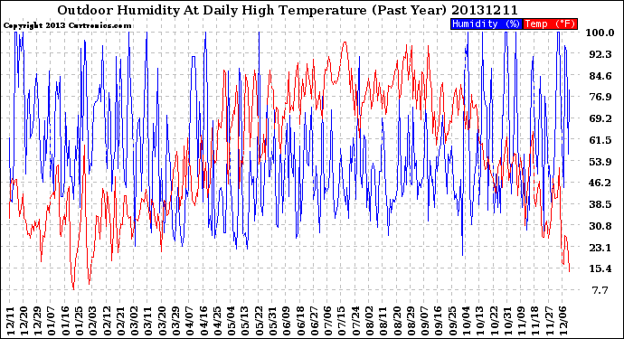 Milwaukee Weather Outdoor Humidity<br>At Daily High<br>Temperature<br>(Past Year)