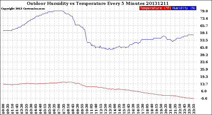 Milwaukee Weather Outdoor Humidity<br>vs Temperature<br>Every 5 Minutes