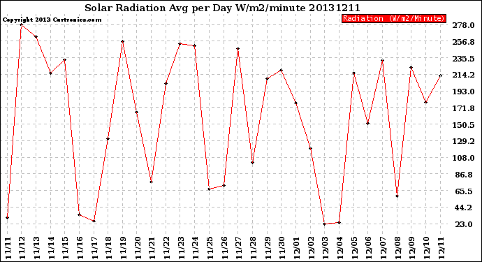 Milwaukee Weather Solar Radiation<br>Avg per Day W/m2/minute