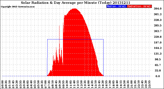 Milwaukee Weather Solar Radiation<br>& Day Average<br>per Minute<br>(Today)