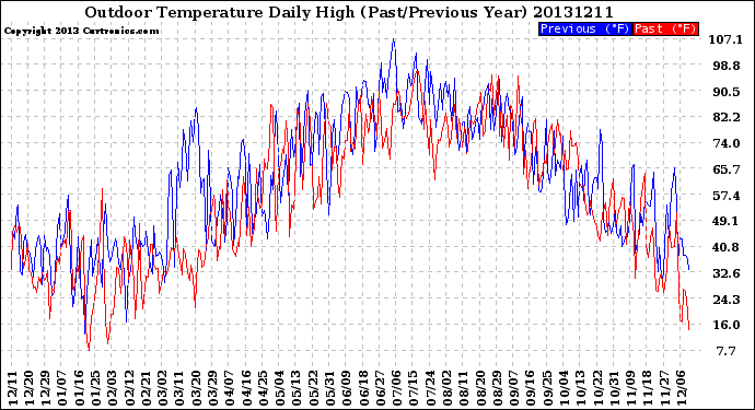 Milwaukee Weather Outdoor Temperature<br>Daily High<br>(Past/Previous Year)