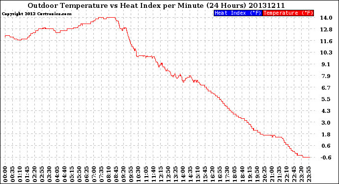 Milwaukee Weather Outdoor Temperature<br>vs Heat Index<br>per Minute<br>(24 Hours)