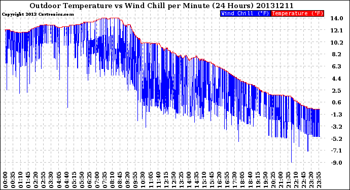 Milwaukee Weather Outdoor Temperature<br>vs Wind Chill<br>per Minute<br>(24 Hours)