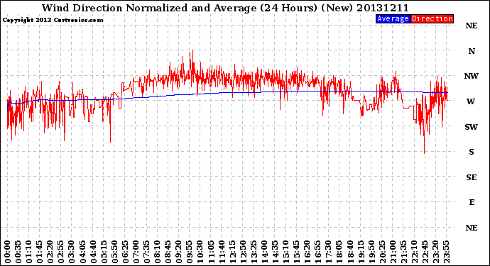 Milwaukee Weather Wind Direction<br>Normalized and Average<br>(24 Hours) (New)