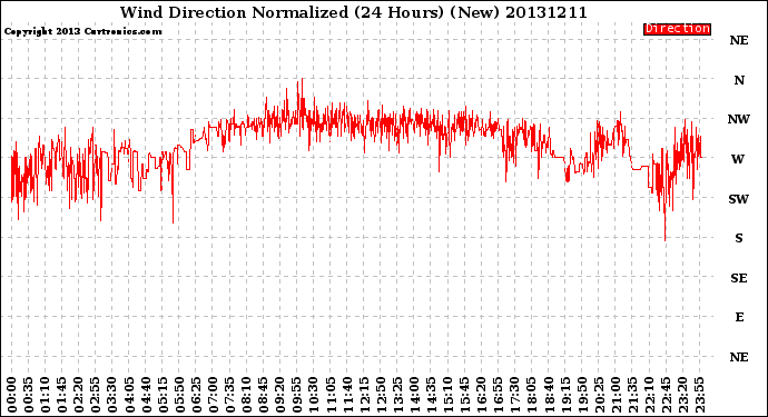 Milwaukee Weather Wind Direction<br>Normalized<br>(24 Hours) (New)