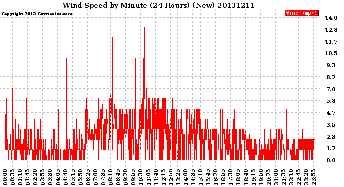 Milwaukee Weather Wind Speed<br>by Minute<br>(24 Hours) (New)