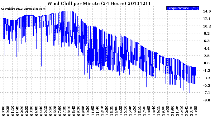 Milwaukee Weather Wind Chill<br>per Minute<br>(24 Hours)