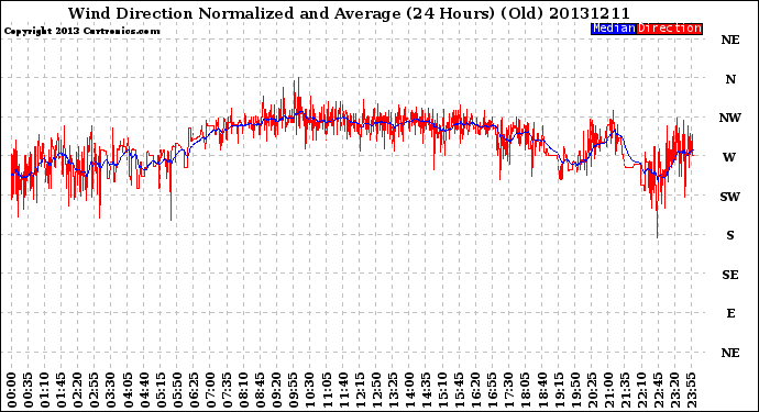 Milwaukee Weather Wind Direction<br>Normalized and Average<br>(24 Hours) (Old)