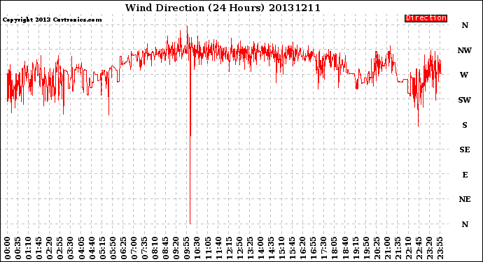 Milwaukee Weather Wind Direction<br>(24 Hours)