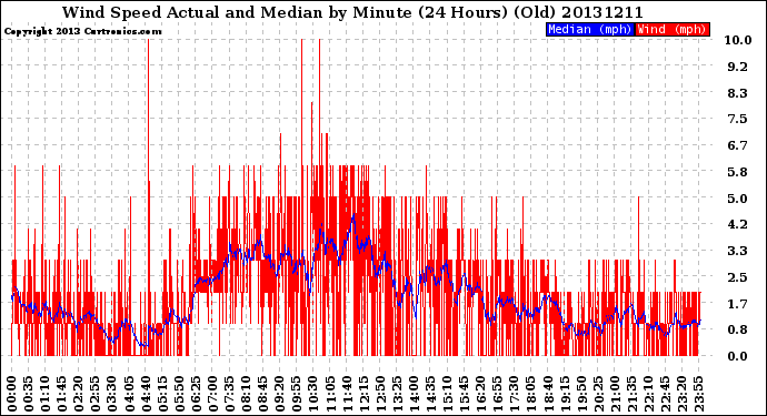 Milwaukee Weather Wind Speed<br>Actual and Median<br>by Minute<br>(24 Hours) (Old)