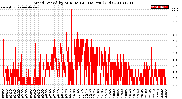 Milwaukee Weather Wind Speed<br>by Minute<br>(24 Hours) (Old)