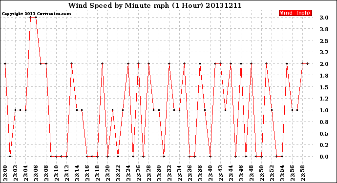 Milwaukee Weather Wind Speed<br>by Minute mph<br>(1 Hour)