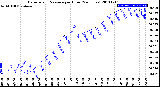 Milwaukee Weather Barometric Pressure<br>per Hour<br>(24 Hours)