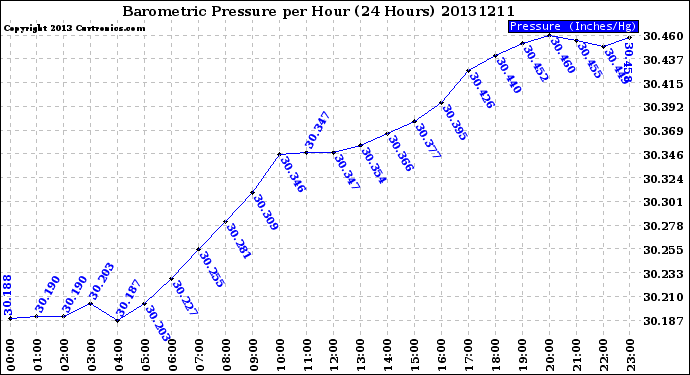 Milwaukee Weather Barometric Pressure<br>per Hour<br>(24 Hours)