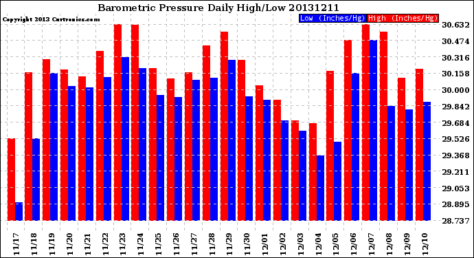 Milwaukee Weather Barometric Pressure<br>Daily High/Low