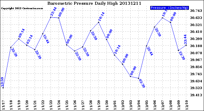 Milwaukee Weather Barometric Pressure<br>Daily High