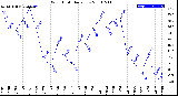 Milwaukee Weather Wind Chill<br>Daily Low