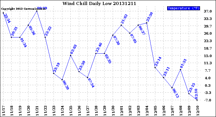 Milwaukee Weather Wind Chill<br>Daily Low