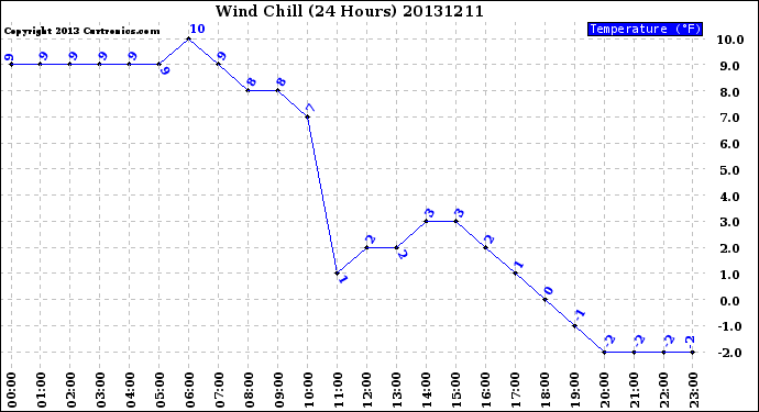 Milwaukee Weather Wind Chill<br>(24 Hours)