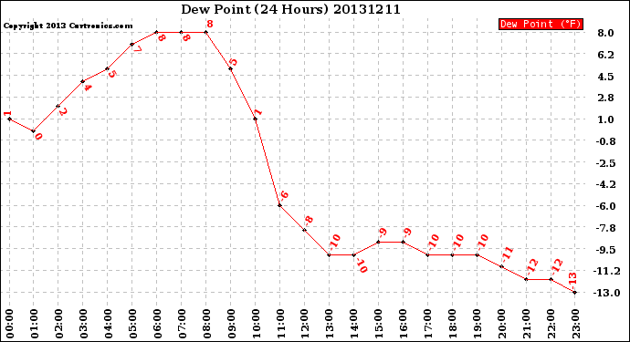 Milwaukee Weather Dew Point<br>(24 Hours)