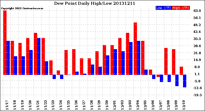 Milwaukee Weather Dew Point<br>Daily High/Low